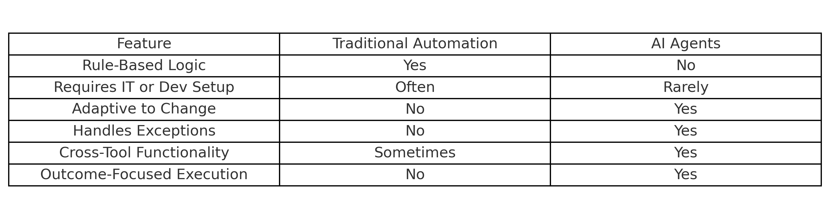 ai_agents_vs_traditional_automation