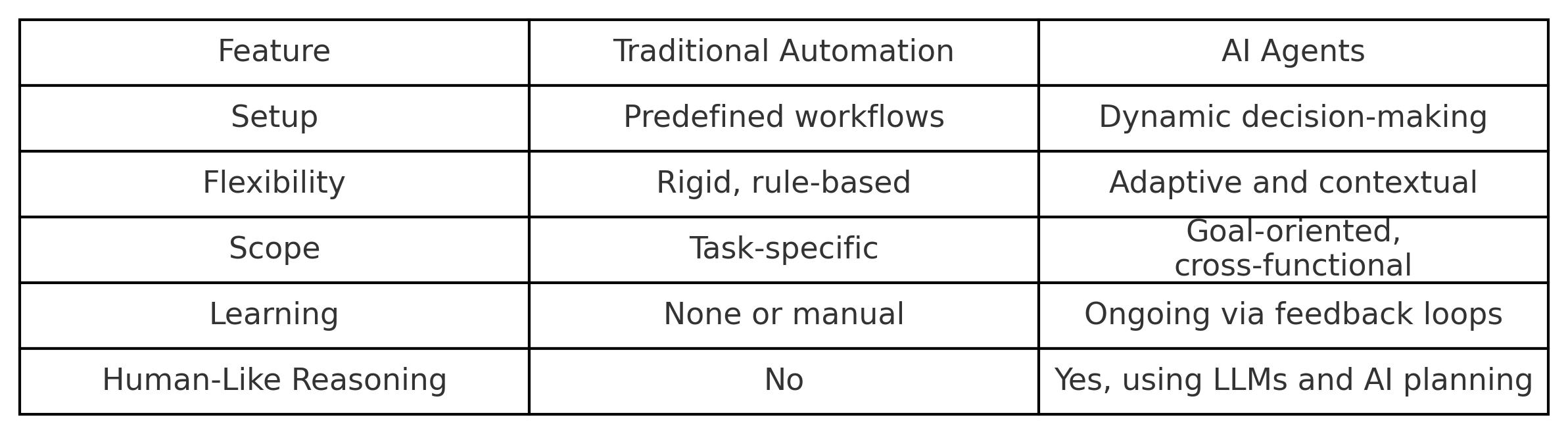ai_agents_vs_traditional_table_aligned (1)
