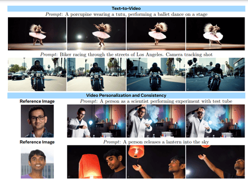 A series of AI-generated videos from Meta's Movie Gen showcasing text-to-video capabilities: Top row — 'A porcupine wearing a tutu performing a ballet dance on a stage.' Second row — 'A biker racing through the streets of Los Angeles' with a tracking camera shot. Bottom section highlights video personalization, showing a scientist performing an experiment based on a reference image and a person releasing a lantern into the sky, generated using a provided photo for consistency.